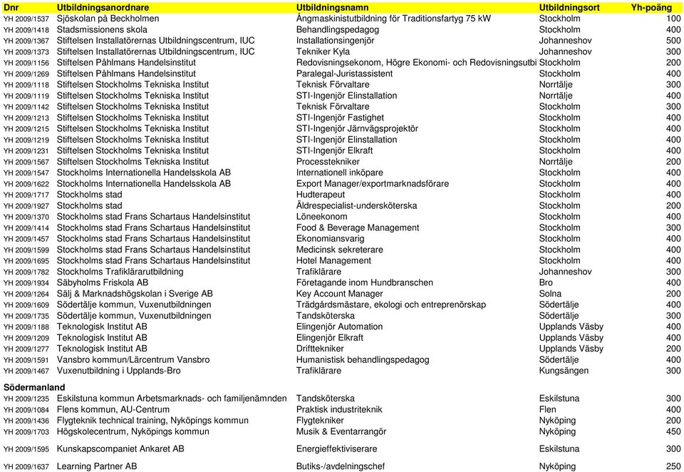 Påhlmans Handelsinstitut Redovisningsekonom, Högre Ekonomi- och Redovisningsutbi Stockholm 200 YH 2009/1269 Stiftelsen Påhlmans Handelsinstitut Paralegal-Juristassistent Stockholm 400 YH 2009/1118