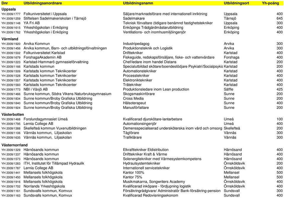 Yrkeshögskolan i Enköping Ventilations- och inomhusmiljöingenjör Enköping 400 Värmland YH 2009/1920 Arvika Kommun Industripedagog Arvika 300 YH 2009/1456 Arvika kommun, Barn- och