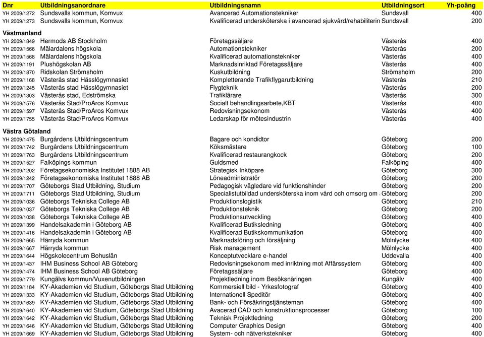 automationstekniker Västerås 400 YH 2009/1191 Plushögskolan AB Marknadsinriktad Företagssäljare Västerås 400 YH 2009/1870 Ridskolan Strömsholm Kuskutbildning Strömsholm 200 YH 2009/1168 Västerås stad