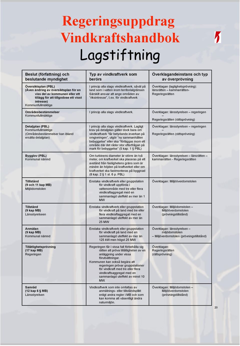 för vindkraftverk Överklagandeinstans och typ av överprövning Överklagan (laglighetsprövning): länsrätten kammarrätten- Regeringsrätten Områdesbestämmelser I princip alla slags vindkraftverk.