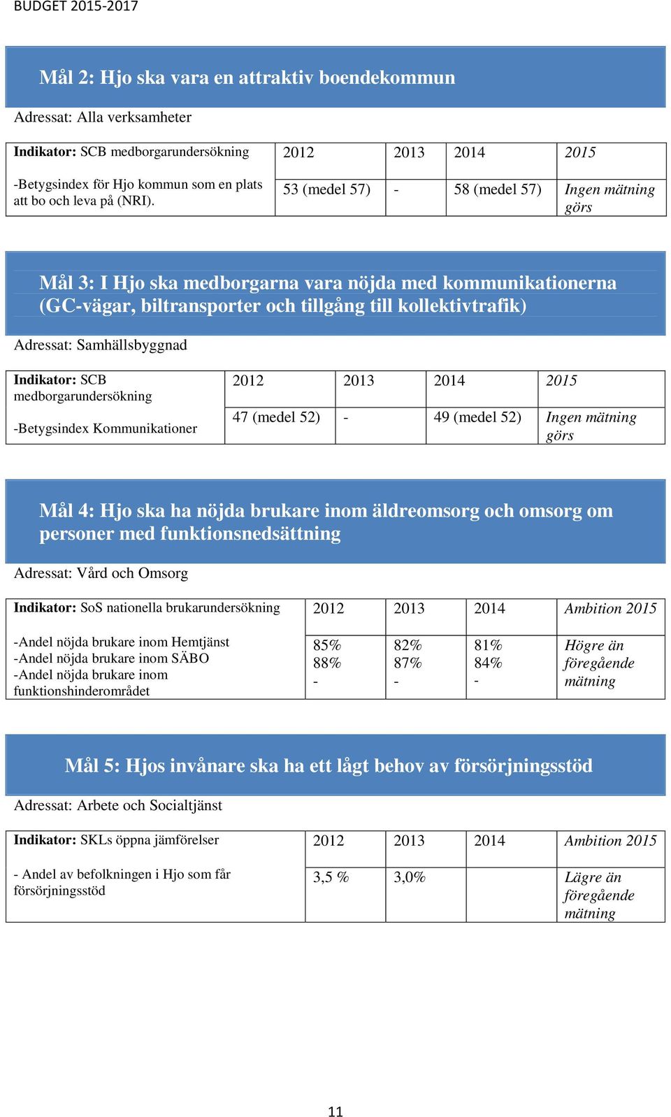 Adressat: Samhällsbyggnad Indikator: SCB medborgarundersökning -Betygsindex Kommunikationer 2012 2013 2014 2015 47 (medel 52) - 49 (medel 52) Ingen mätning görs Mål 4: Hjo ska ha nöjda brukare inom