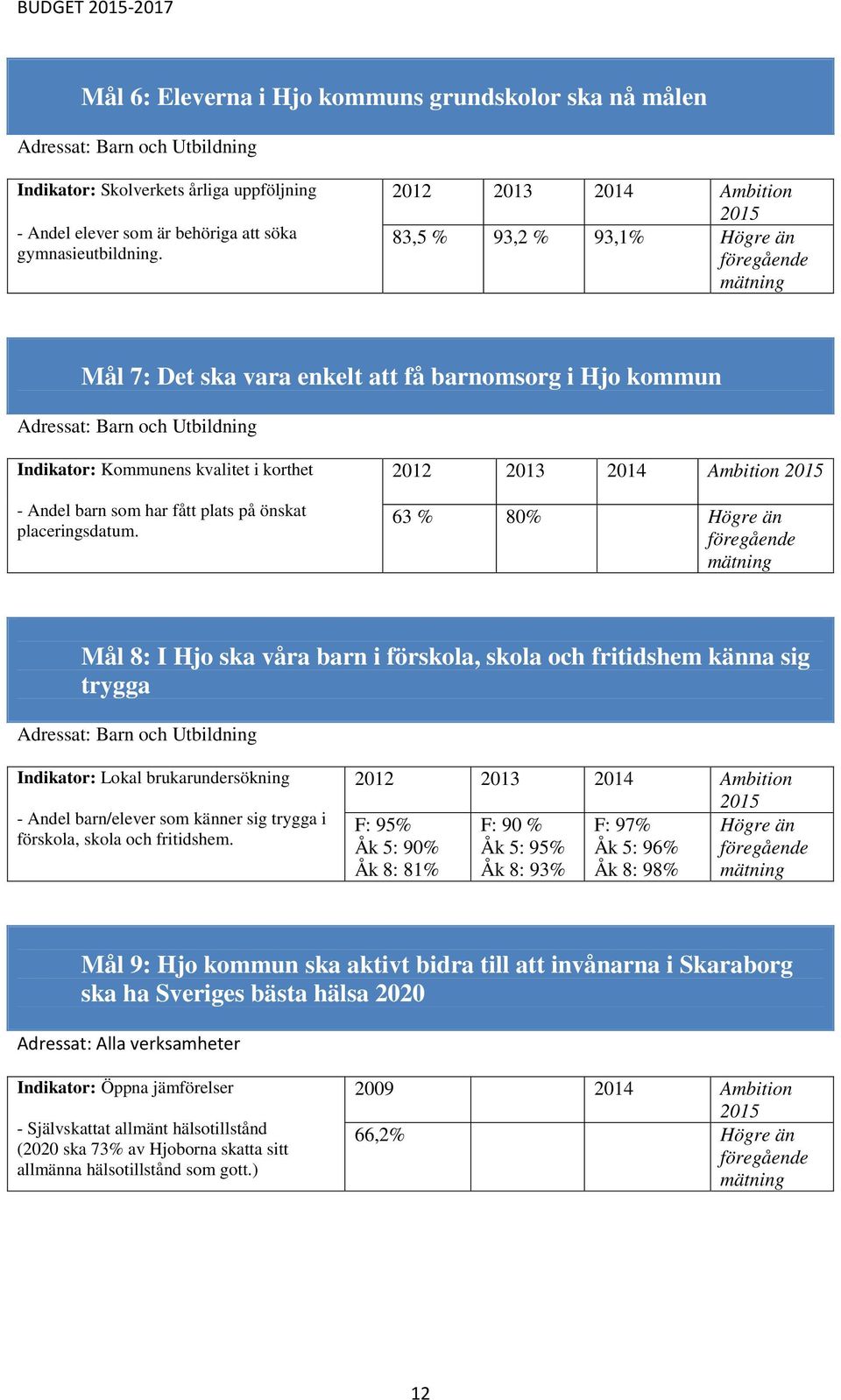 korthet - Andel barn som har fått plats på önskat placeringsdatum.