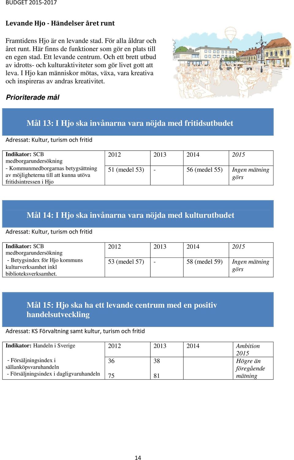 Prioriterade mål Mål 13: I Hjo ska invånarna vara nöjda med fritidsutbudet Adressat: Kultur, turism och fritid Indikator: SCB medborgarundersökning - Kommunmedborgarnas betygsättning av möjligheterna