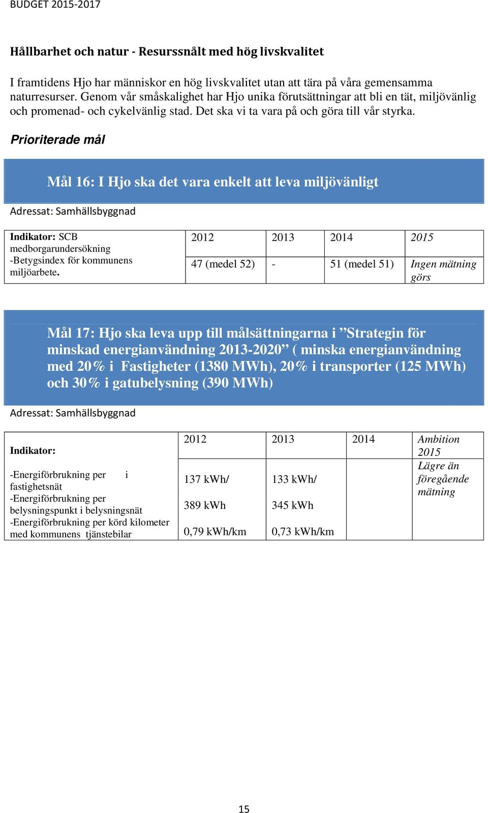 Prioriterade mål Mål 16: I Hjo ska det vara enkelt att leva miljövänligt Adressat: Samhällsbyggnad Indikator: SCB medborgarundersökning -Betygsindex för kommunens miljöarbete.