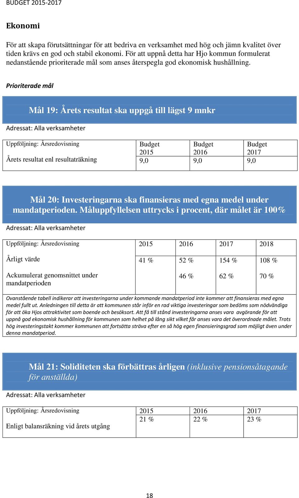 Prioriterade mål Mål 19: Årets resultat ska uppgå till lägst 9 mnkr Adressat: Alla verksamheter Uppföljning: Årsredovisning Årets resultat enl resultaträkning Budget Budget Budget 2015 2016 2017 9,0