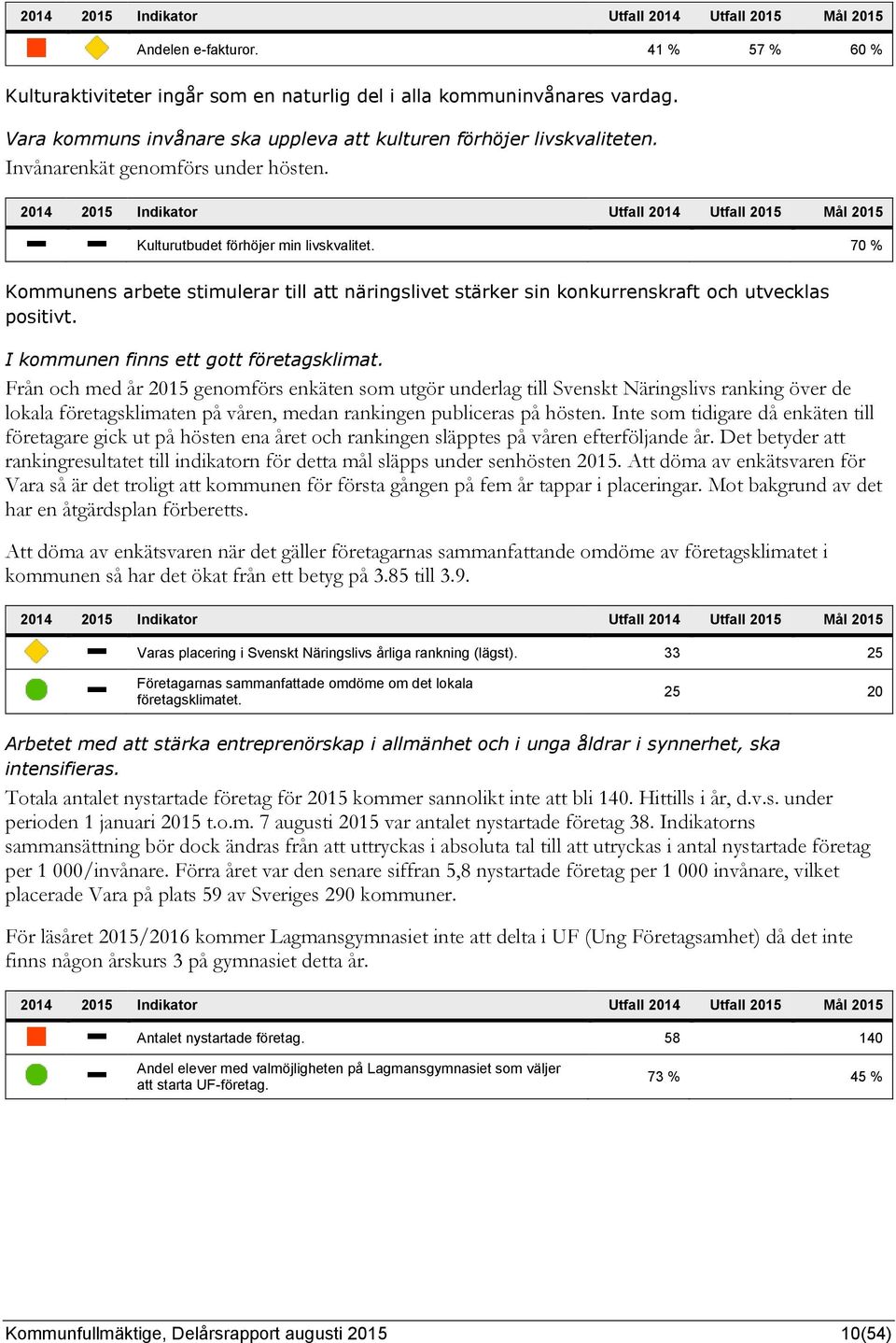 I kommunen finns ett gott företagsklimat.