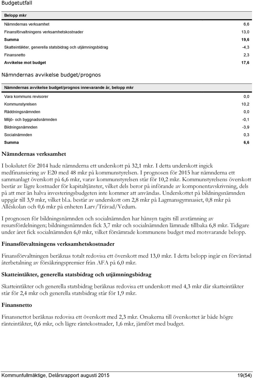 byggnadsnämnden -0,1 Bildningsnämnden -3,9 Socialnämnden 0,3 Summa 6,6 Nämndernas verksamhet I bokslutet för 2014 hade nämnderna ett underskott på 32,1 mkr.