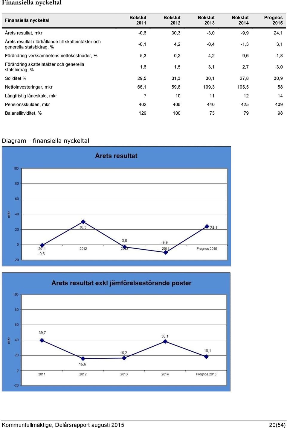 skatteintäkter och generella statsbidrag, % 1,6 1,5 3,1 2,7 3,0 Soliditet % 29,5 31,3 30,1 27,8 30,9 Nettoinvesteringar, mkr 66,1 59,8 109,3 105,5 58 Långfristig