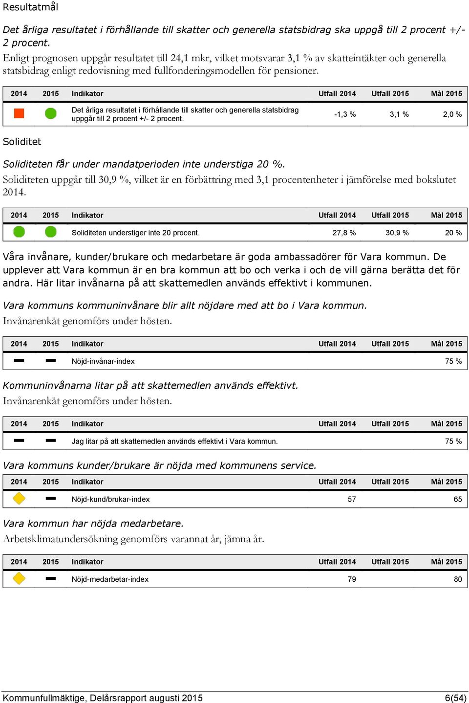 Det årliga resultatet i förhållande till skatter och generella statsbidrag uppgår till 2 procent +/- 2 procent. -1,3 % 3,1 % 2,0 % Soliditet Soliditeten får under mandatperioden inte understiga 20 %.