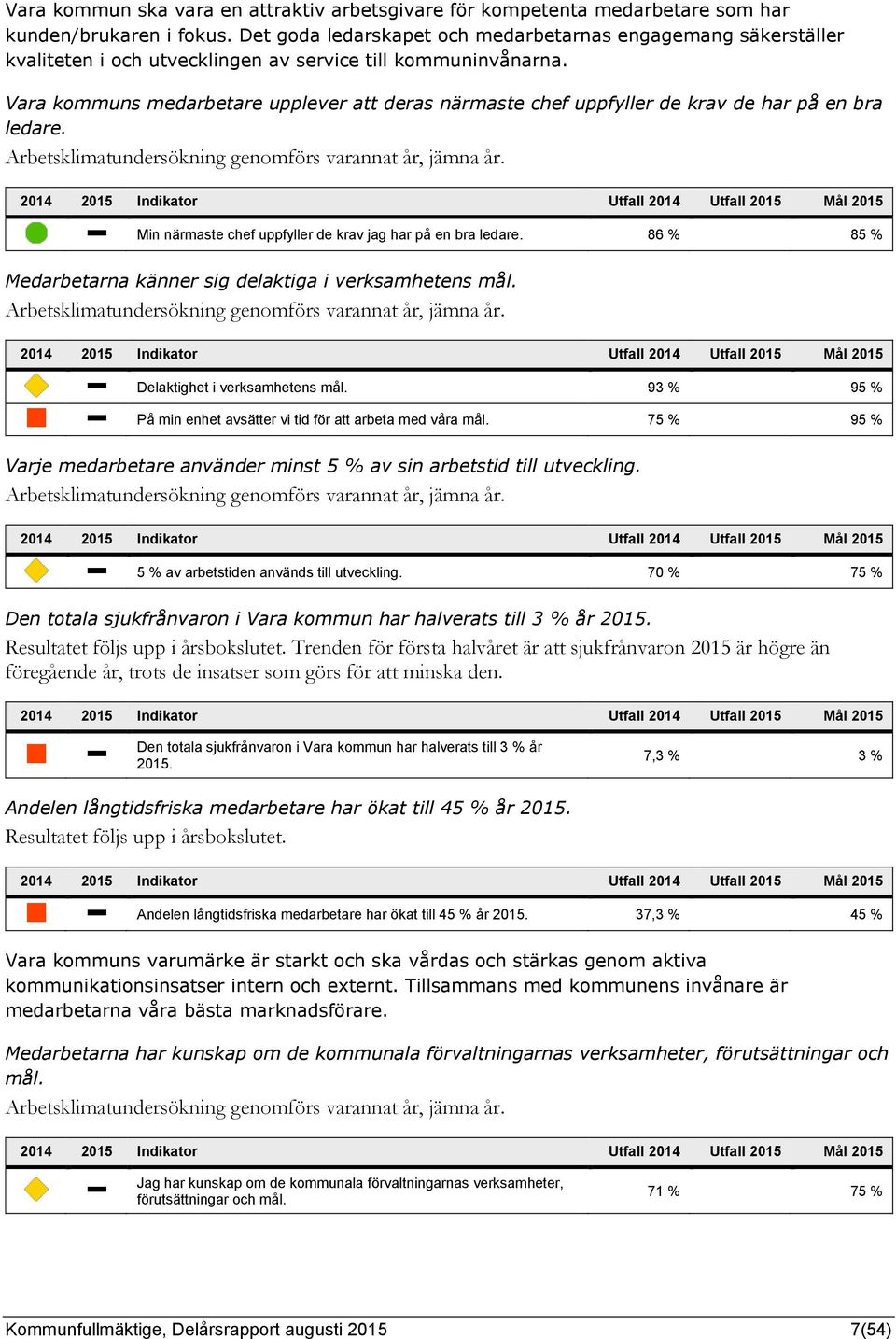 Vara kommuns medarbetare upplever att deras närmaste chef uppfyller de krav de har på en bra ledare. Arbetsklimatundersökning genomförs varannat år, jämna år.