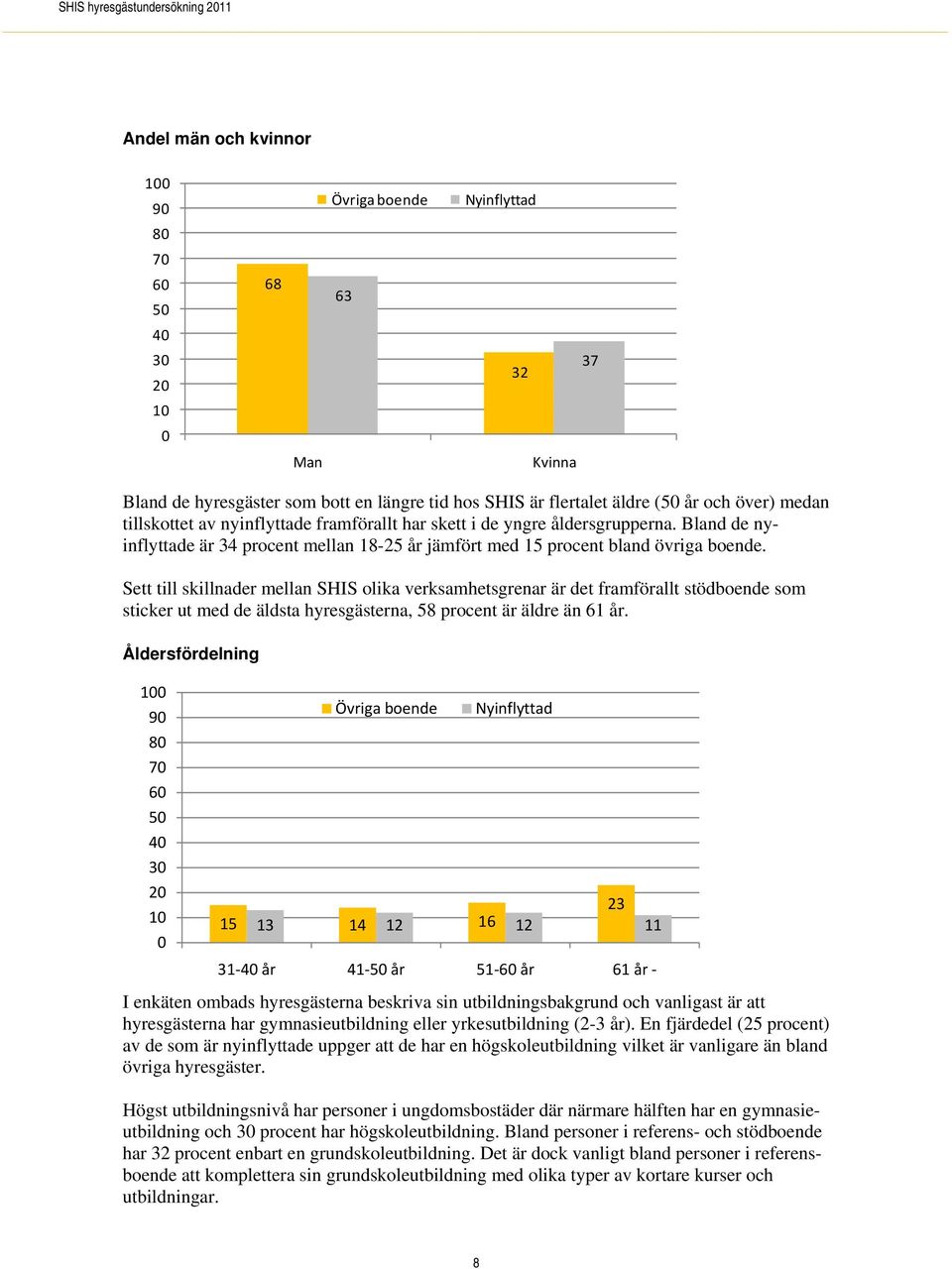 Sett till skillnader mellan SHIS olika verksamhetsgrenar är det framförallt stödboende som sticker ut med de äldsta hyresgästerna, 58 procent är äldre än 61 år.
