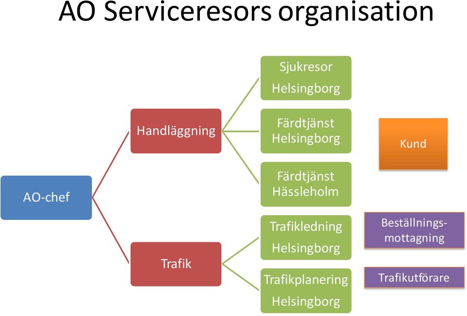 Färdtjänst Hässleholm Trafik Trafikledning Helsingborg