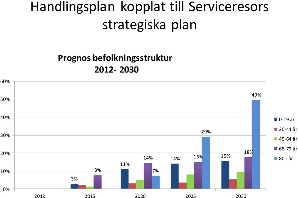 0-19 år 30% 29% 20-44 år 45-64 år 20% 10% 3% 8% 11% 14%