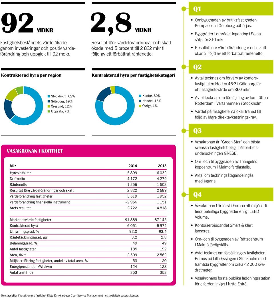 Byggrätter i området Ingenting i Solna säljs för 310 mkr. Resultat före värdeförändringar och skatt ökar till följd av ett förbättrat räntenetto.