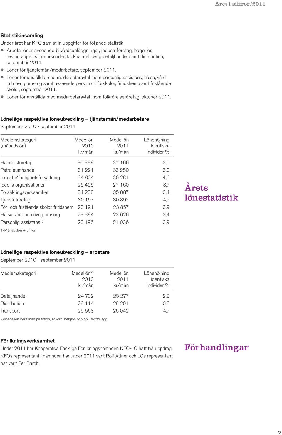 Löner för anställda med medarbetaravtal inom personlig assistans, hälsa, vård och övrig omsorg samt avseende personal i förskolor, fritidshem samt fristående skolor, september 2011.