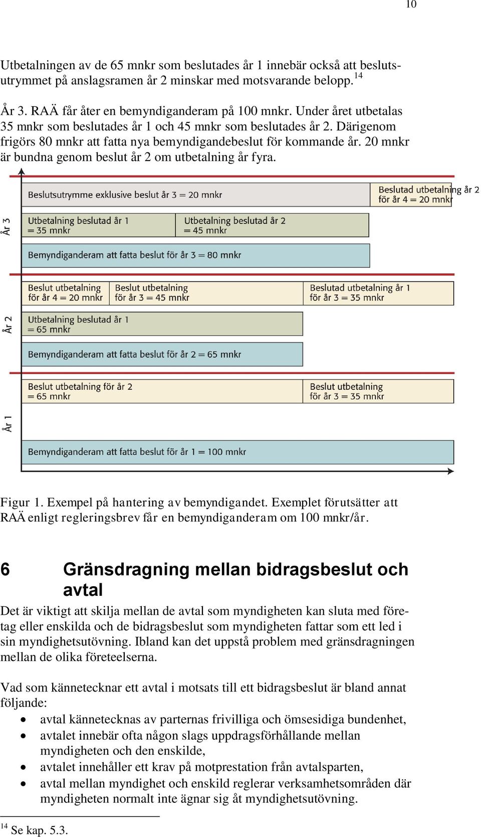 20 mnkr är bundna genom beslut år 2 om utbetalning år fyra. Figur 1. Exempel på hantering av bemyndigandet. Exemplet förutsätter att RAÄ enligt regleringsbrev får en bemyndiganderam om 100 mnkr/år.