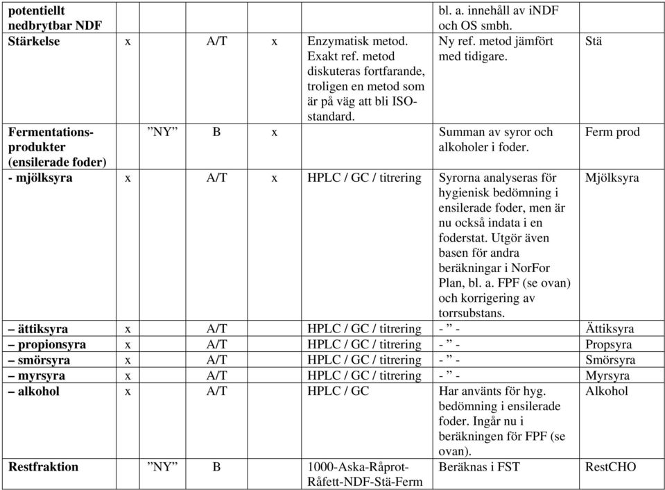 - mjölksyra x A/T x HPLC / GC / titrering Syrorna analyseras för hygienisk bedömning i ensilerade foder, men är nu också indata i en foderstat.