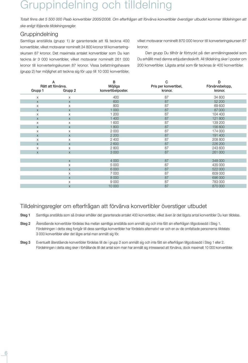 Gruppindelning Samtliga anställda (grupp 1) är garanterade att få teckna 400 konvertibler, vilket motsvarar nominellt 34 800 kronor till konverteringskursen 87 kronor.