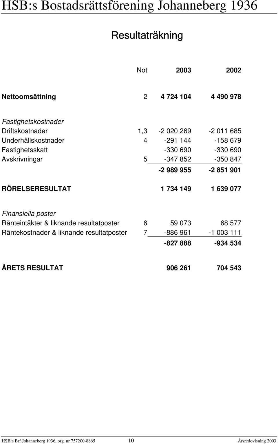 RÖRELSERESULTAT 1 734 149 1 639 077 Finansiella poster Ränteintäkter & liknande resultatposter 6 59 073 68 577 Räntekostnader &