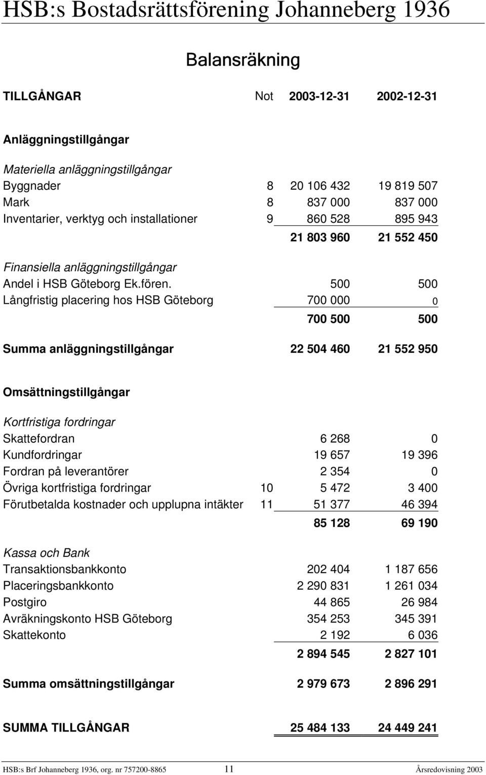 500 500 Långfristig placering hos HSB Göteborg 700 000 0 700 500 500 Summa anläggningstillgångar 22 504 460 21 552 950 Omsättningstillgångar Kortfristiga fordringar Skattefordran 6 268 0