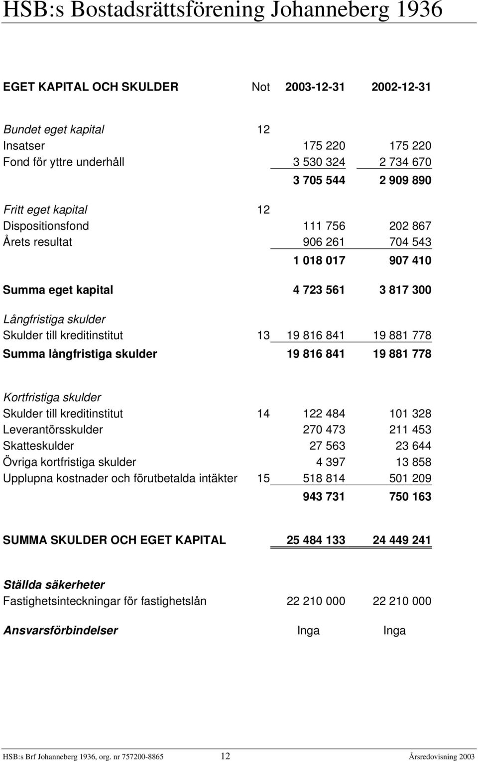 Summa långfristiga skulder 19 816 841 19 881 778 Kortfristiga skulder Skulder till kreditinstitut 14 122 484 101 328 Leverantörsskulder 270 473 211 453 Skatteskulder 27 563 23 644 Övriga kortfristiga