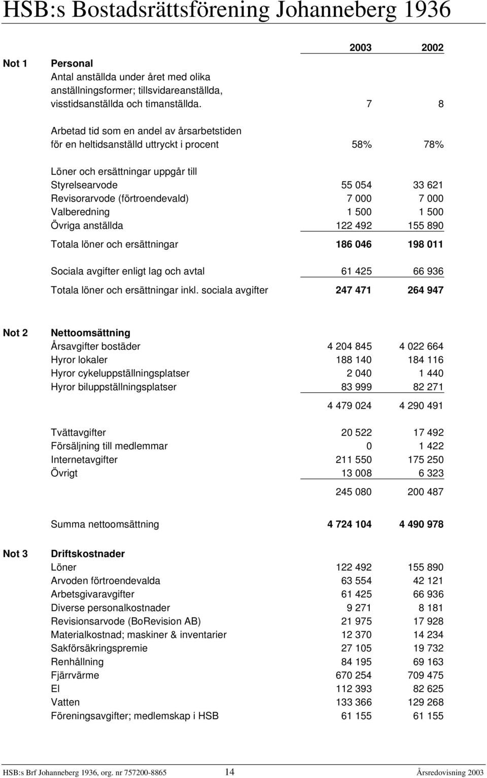 000 Valberedning 1 500 1 500 Övriga anställda 122 492 155 890 Totala löner och ersättningar 186 046 198 011 Sociala avgifter enligt lag och avtal 61 425 66 936 Totala löner och ersättningar inkl.