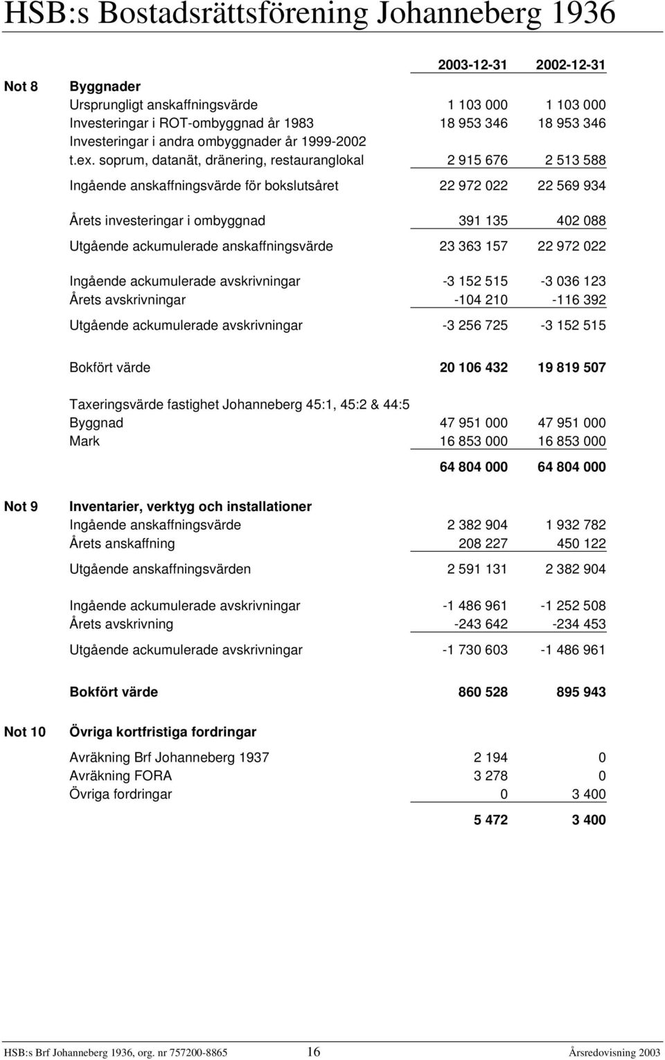 ackumulerade anskaffningsvärde 23 363 157 22 972 022 Ingående ackumulerade avskrivningar -3 152 515-3 036 123 Årets avskrivningar -104 210-116 392 Utgående ackumulerade avskrivningar -3 256 725-3 152