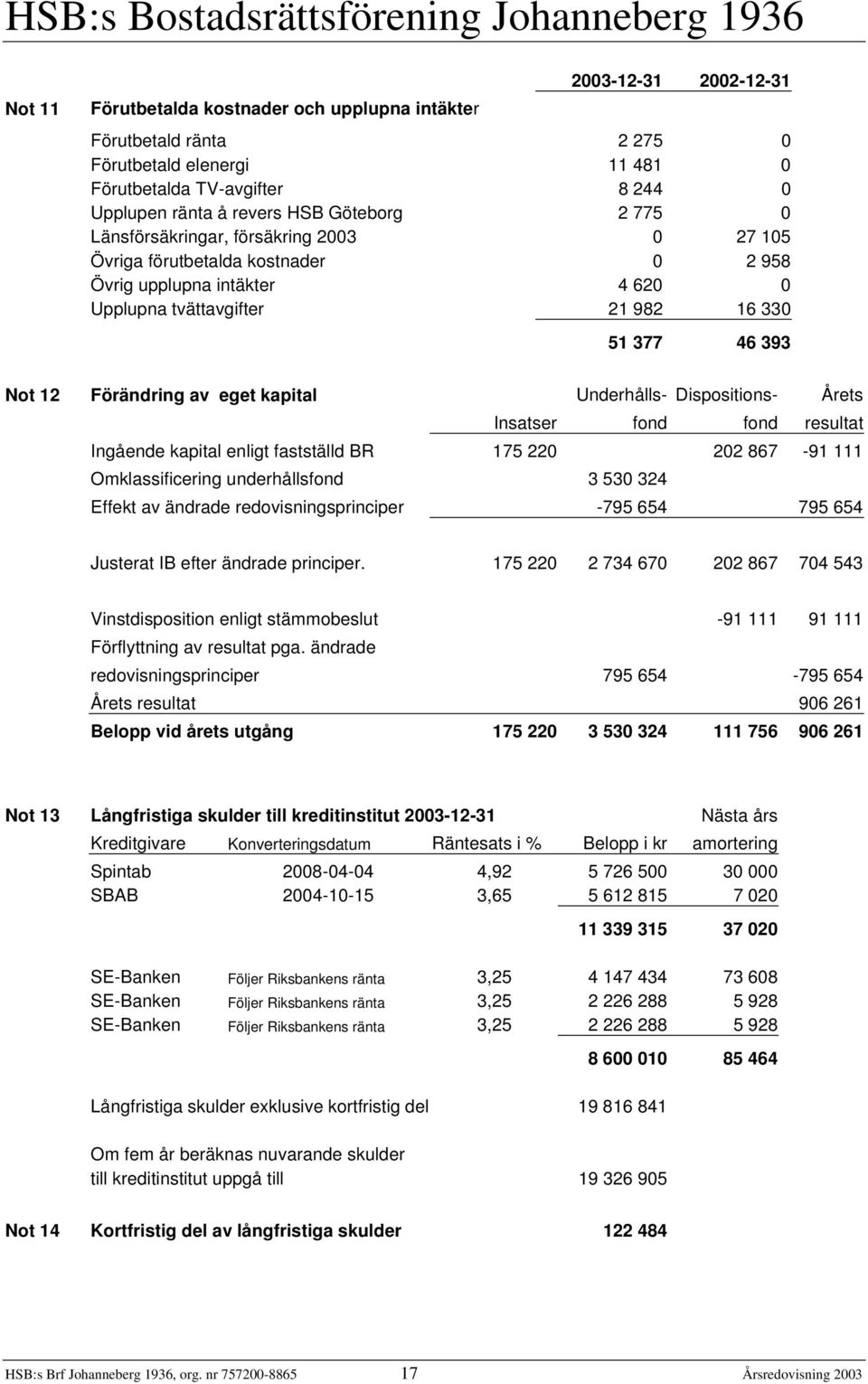 kapital Underhålls- Dispositions- Årets Insatser fond fond resultat Ingående kapital enligt fastställd BR 175 220 202 867-91 111 Omklassificering underhållsfond 3 530 324 Effekt av ändrade