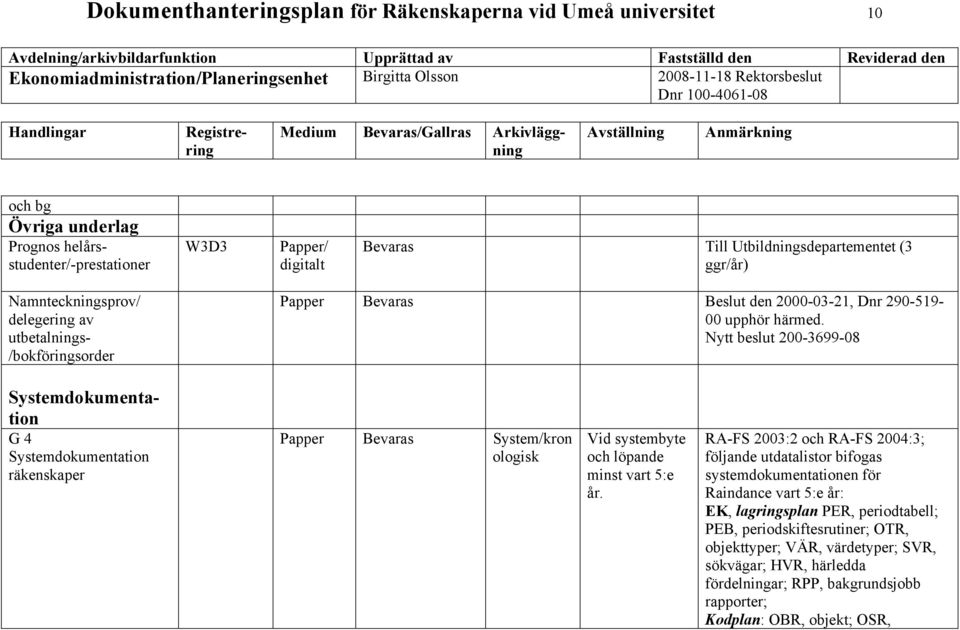 Nytt beslut 200-3699-08 Systemdokumentation G 4 Systemdokumentation räkenskaper Papper Bevaras System/kron ologisk Vid systembyte och löpande minst vart 5:e år.