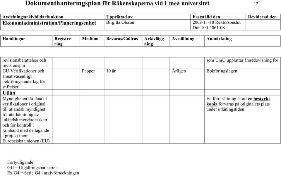 och för kontroll i samband med deltagande i projekt inom Europeiska unionen (EU) Papper 10 år Årligen Bokföringslagen som UmU upprättar årsredovisning för En