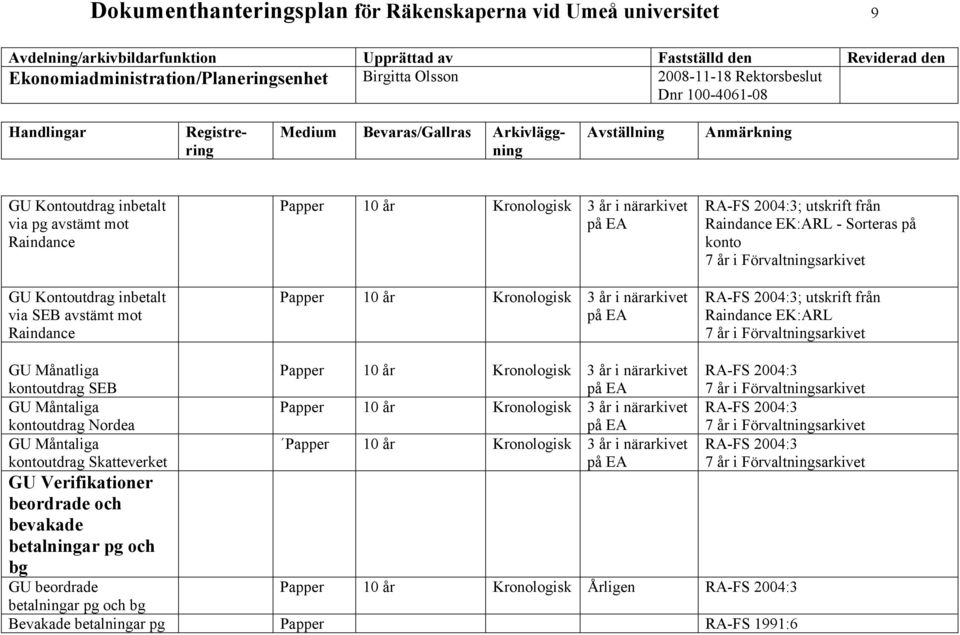 Kronologisk 3 år i närarkivet GU Måntaliga kontoutdrag Nordea Papper 10 år Kronologisk 3 år i närarkivet GU Måntaliga kontoutdrag Skatteverket Papper 10 år Kronologisk 3 år i