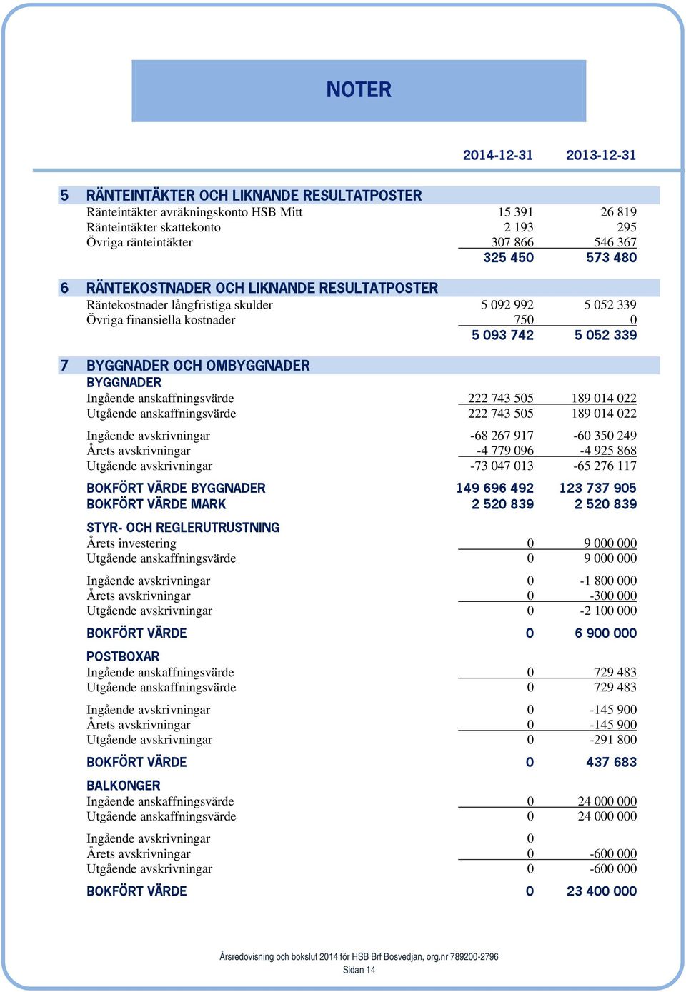 BYGGNADER Ingående anskaffningsvärde 222 743 505 189 014 022 Utgående anskaffningsvärde 222 743 505 189 014 022 Ingående avskrivningar -68 267 917-60 350 249 Årets avskrivningar -4 779 096-4 925 868