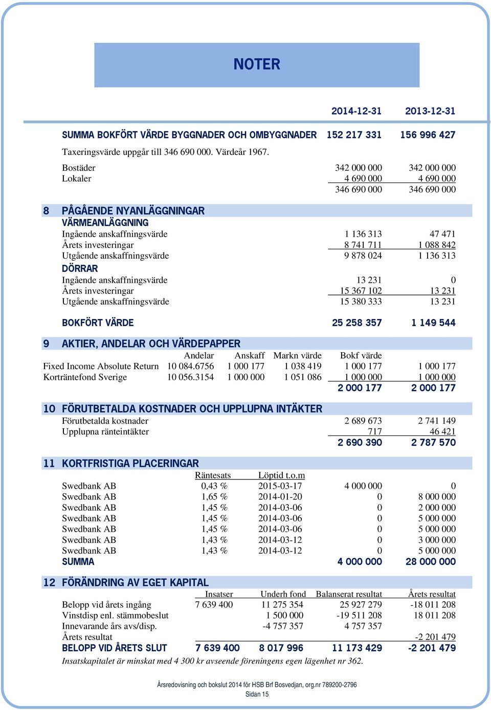 711 1 088 842 Utgående anskaffningsvärde 9 878 024 1 136 313 DÖRRAR Ingående anskaffningsvärde 13 231 0 Årets investeringar 15 367 102 13 231 Utgående anskaffningsvärde 15 380 333 13 231 BOKFÖRT