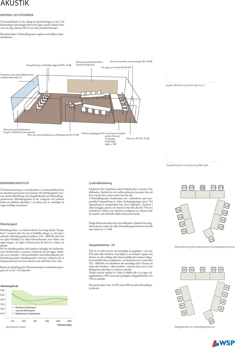 Komplettering av befintliga väggar till R w 44 db Dimensionerad ljudabsorbent Dörr mot korridor, annan hyresgäst R w 40 db Gustafs Panelsystem Ny vägg mot korridor R w48 db Undertak: mjuk