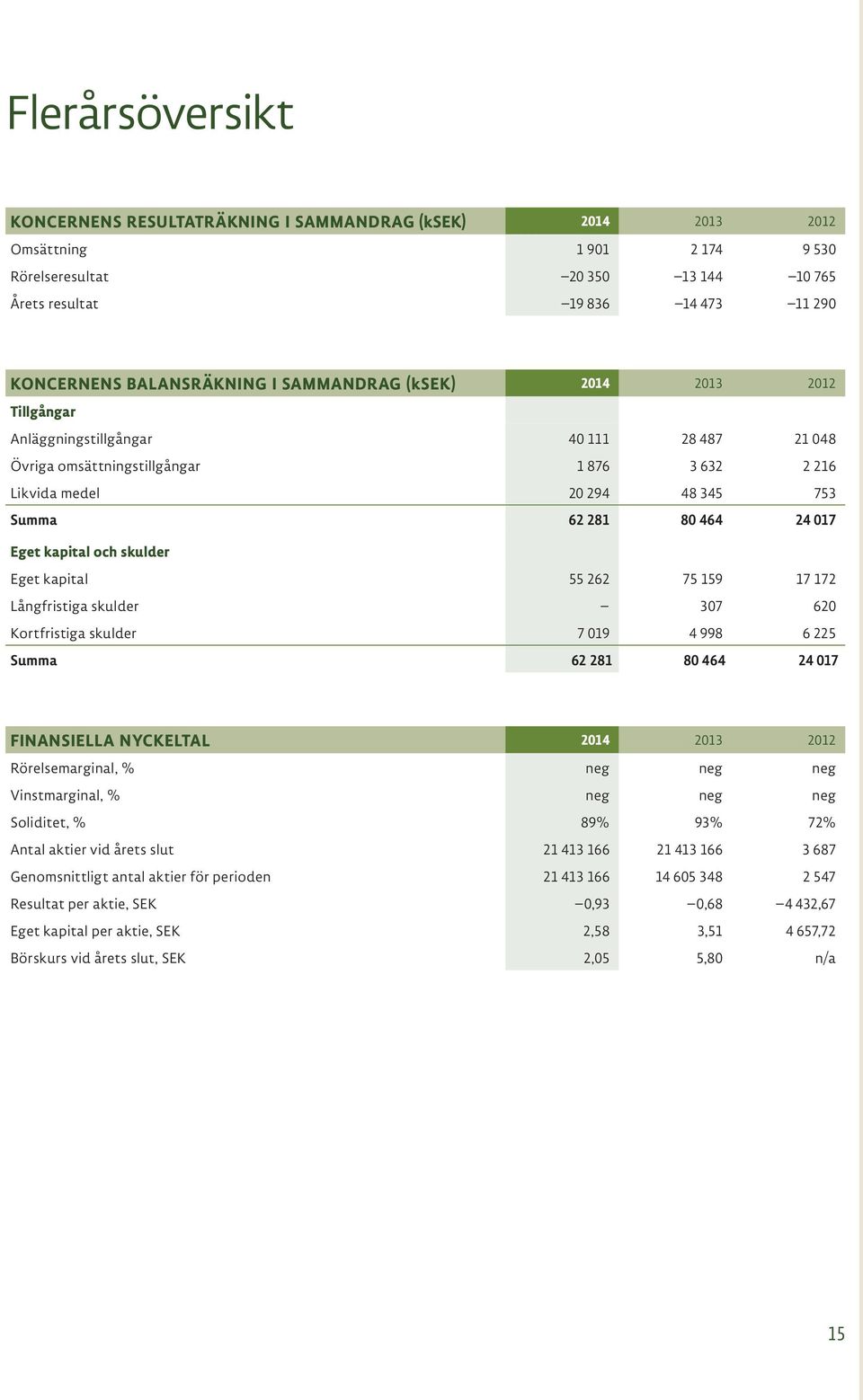 skulder Eget kapital 55 262 75 159 17 172 Långfristiga skulder 307 620 Kortfristiga skulder 7 019 4 998 6 225 Summa 62 281 80 464 24 017 FINANSIELLA NYCKELTAL 2012 Rörelsemarginal, % neg neg neg