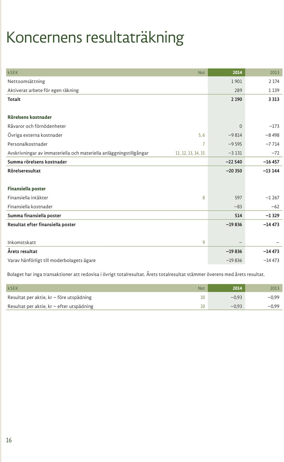 13 144 Finansiella poster Finansiella intäkter 8 597 1 267 Finansiella kostnader 83 62 Summa finansiella poster 514 1 329 Resultat efter finansiella poster 19 836 14 473 Inkomstskatt 9 Årets resultat