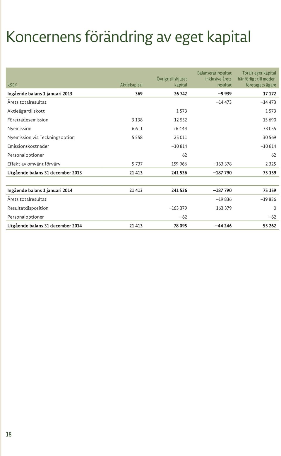 558 25 011 30 569 Emissionskostnader 10 814 10 814 Personaloptioner 62 62 Effekt av omvänt förvärv 5 737 159 966 163 378 2 325 Utgående balans 31 december 2013 21 413 241 536 187 790 75 159 Ingående