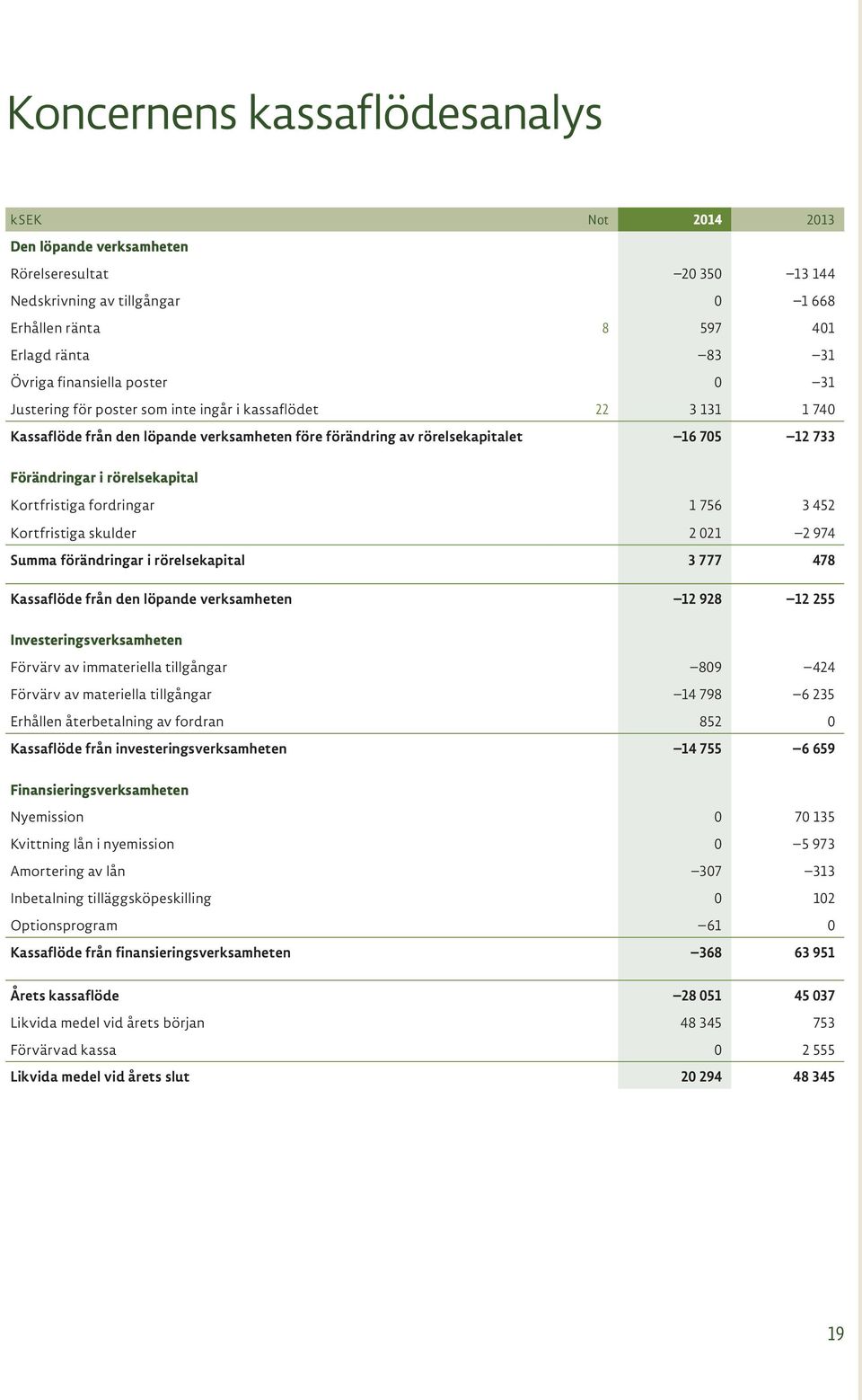 1 756 3 452 Kortfristiga skulder 2 021 2 974 Summa förändringar i rörelsekapital 3 777 478 Kassaflöde från den löpande verksamheten 12 928 12 255 Investeringsverksamheten Förvärv av immateriella