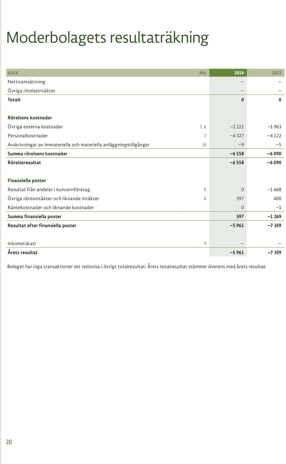 koncernföretag 8 0 1 668 Övriga ränteintäkter och liknande intäkter 8 597 400 Räntekostnader och liknande kostnader 0 1 Summa finansiella poster 597 1 269 Resultat efter