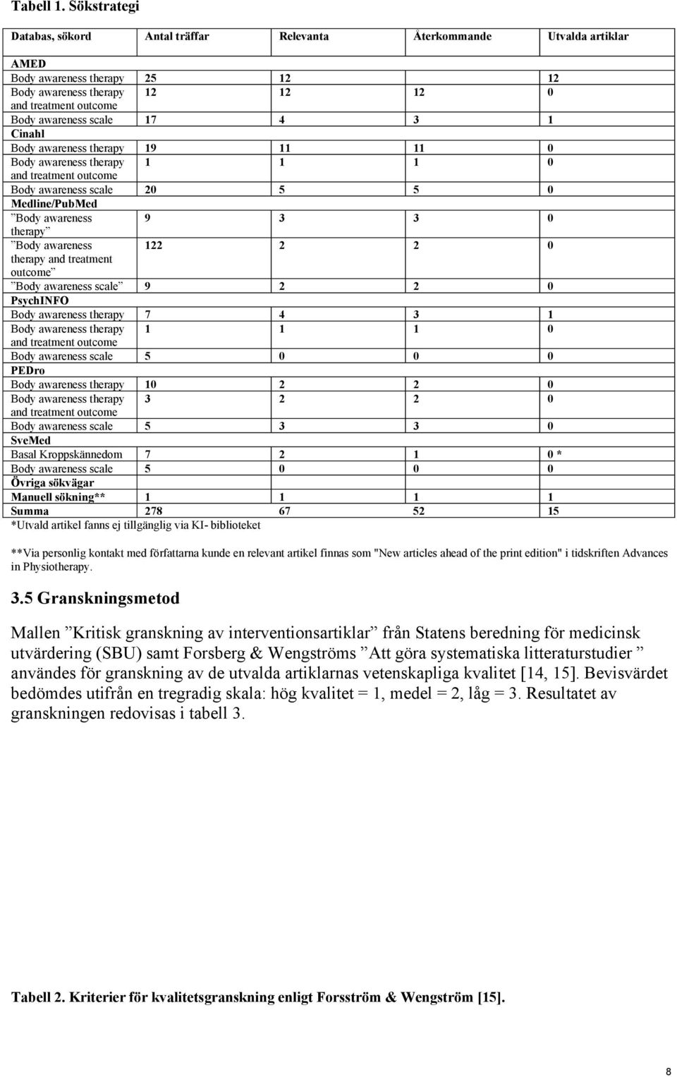 4 3 1 Cinahl Body awareness therapy 19 11 11 0 Body awareness therapy 1 1 1 0 and treatment outcome Body awareness scale 20 5 5 0 Medline/PubMed Body awareness 9 3 3 0 therapy Body awareness 122 2 2