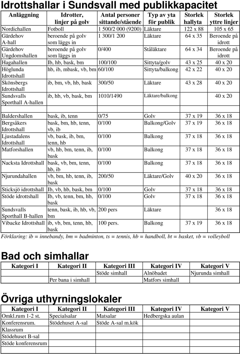 Ståläktare 64 x 34 Beroende på idrott Hagahallen Ib, hb, bask, bm 100/100 Sittyta/golv 43 x 25 40 x 20 Höglunda hb, ib, mbask, vb, bm 60/100 Sittyta/balkong 42 x 22 40 x 20 Idrottshall Skönsbergs ib,