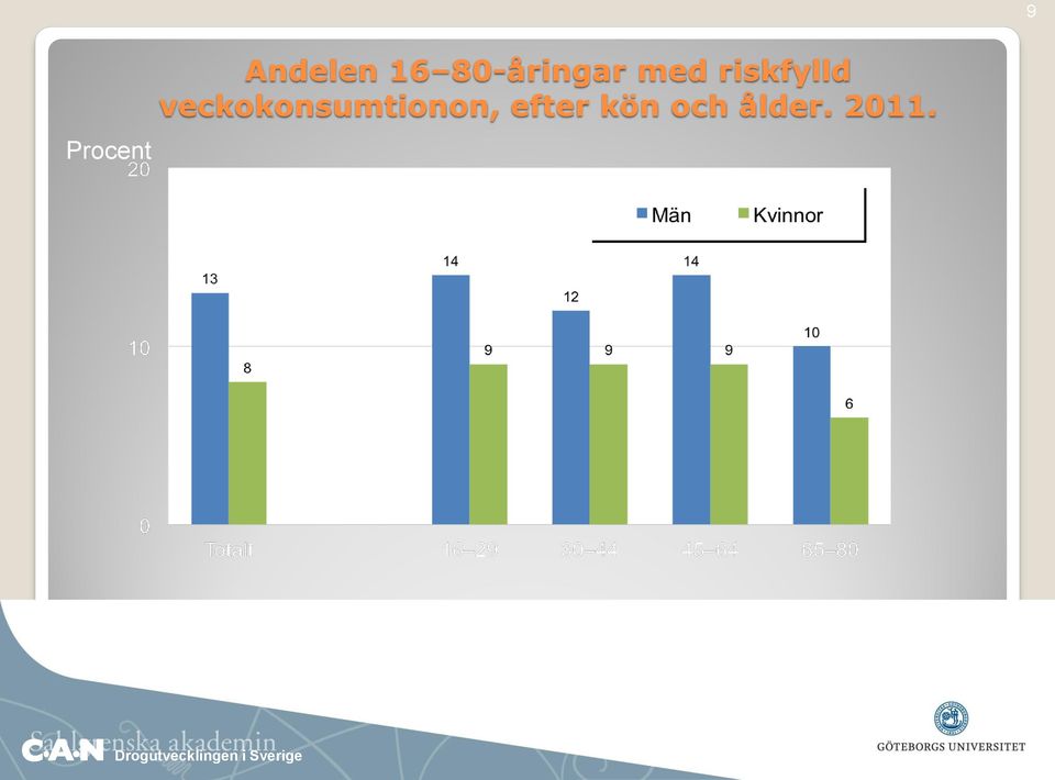 kön och ålder. 2011.