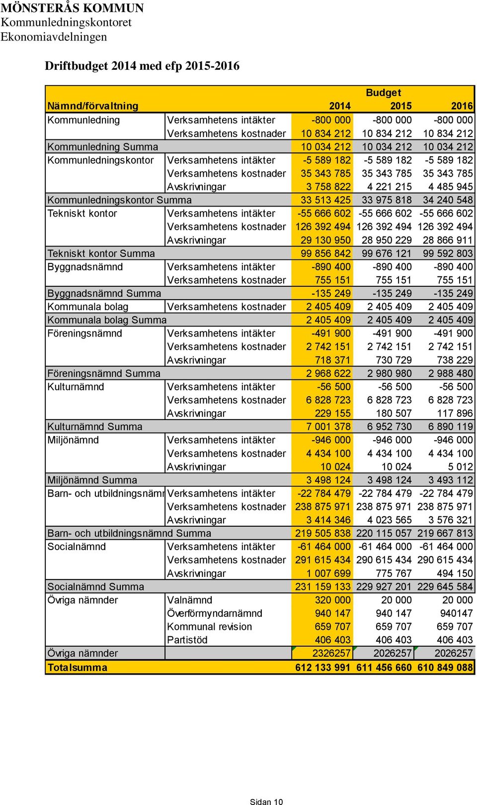 kostnader 35 343 785 35 343 785 35 343 785 Avskrivningar 3 758 822 4 221 215 4 485 945 Kommunledningskontor Summa 33 513 425 33 975 818 34 240 548 Tekniskt kontor Verksamhetens intäkter -55 666