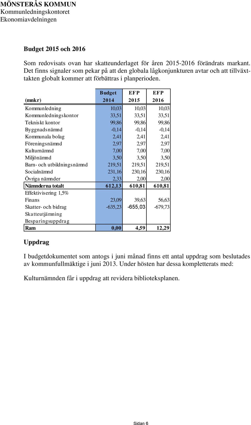 Budget EFP EFP (mnkr) 2014 2015 2016 Kommunledning 10,03 10,03 10,03 Kommunledningskontor 33,51 33,51 33,51 Tekniskt kontor 99,86 99,86 99,86 Byggnadsnämnd -0,14-0,14-0,14 Kommunala bolag 2,41 2,41