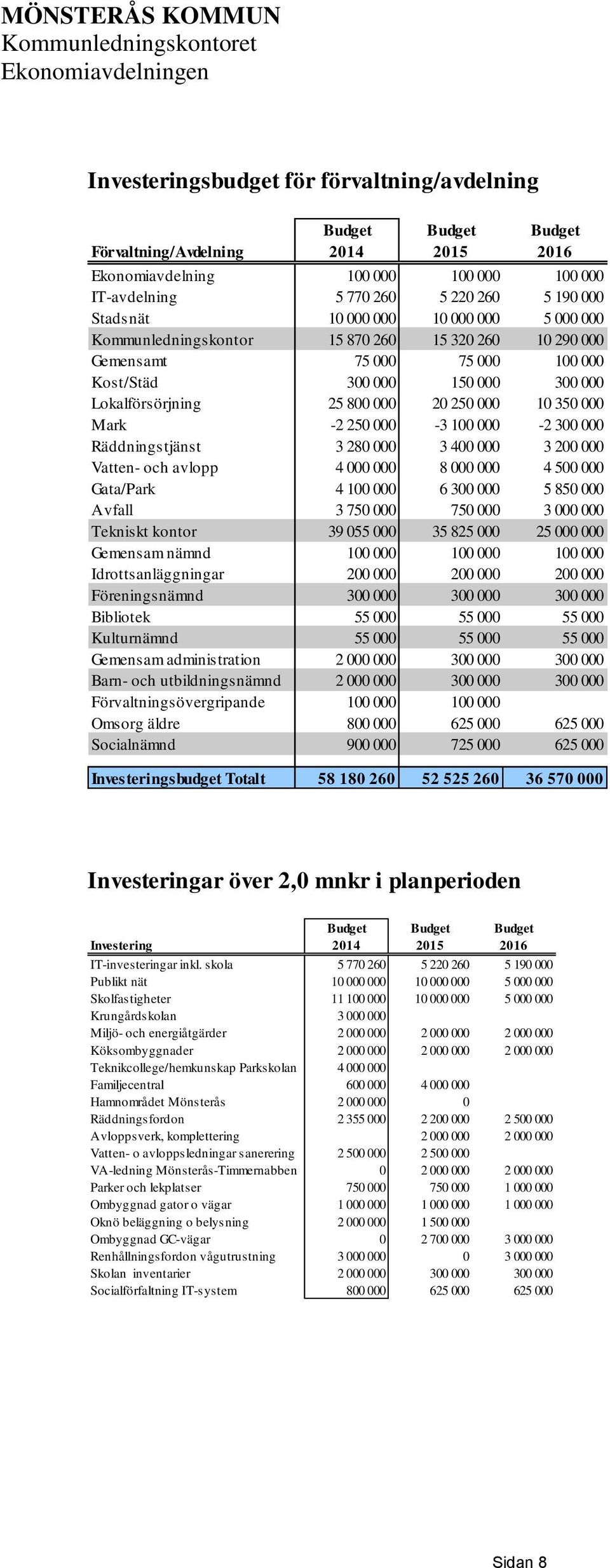 300 000 Lokalförsörjning 25 800 000 20 250 000 10 350 000 Mark -2 250 000-3 100 000-2 300 000 Räddningstjänst 3 280 000 3 400 000 3 200 000 Vatten- och avlopp 4 000 000 8 000 000 4 500 000 Gata/Park