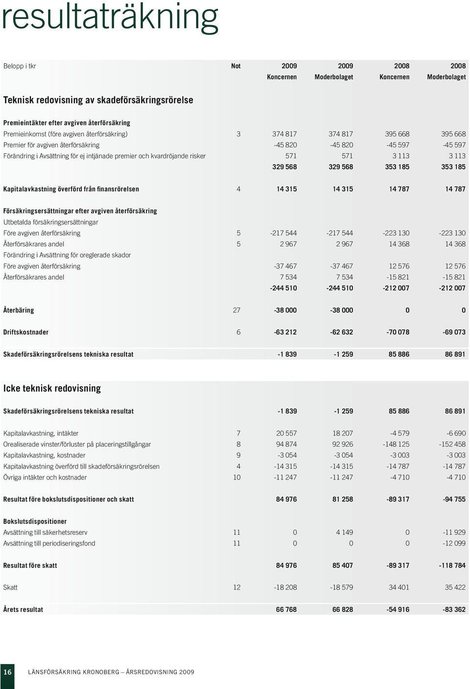 571 3 113 3 113 329 568 329 568 353 185 353 185 Kapitalavkastning överförd från finansrörelsen 4 14 315 14 315 14 787 14 787 Försäkringsersättningar efter avgiven återförsäkring Utbetalda