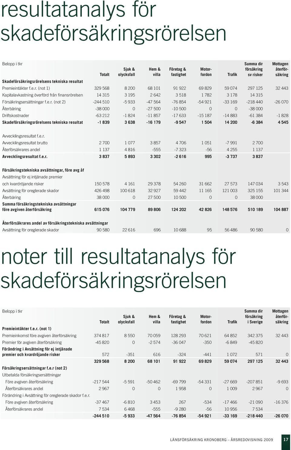 e.r. (not 2) -244 510-5 933-47 564-76 854-54 921-33 169-218 440-26 070 Återbäring -38 000 0-27 500-10 500 0 0-38 000 Driftskostnader -63 212-1 824-11 857-17 633-15 187-14 883-61 384-1 828