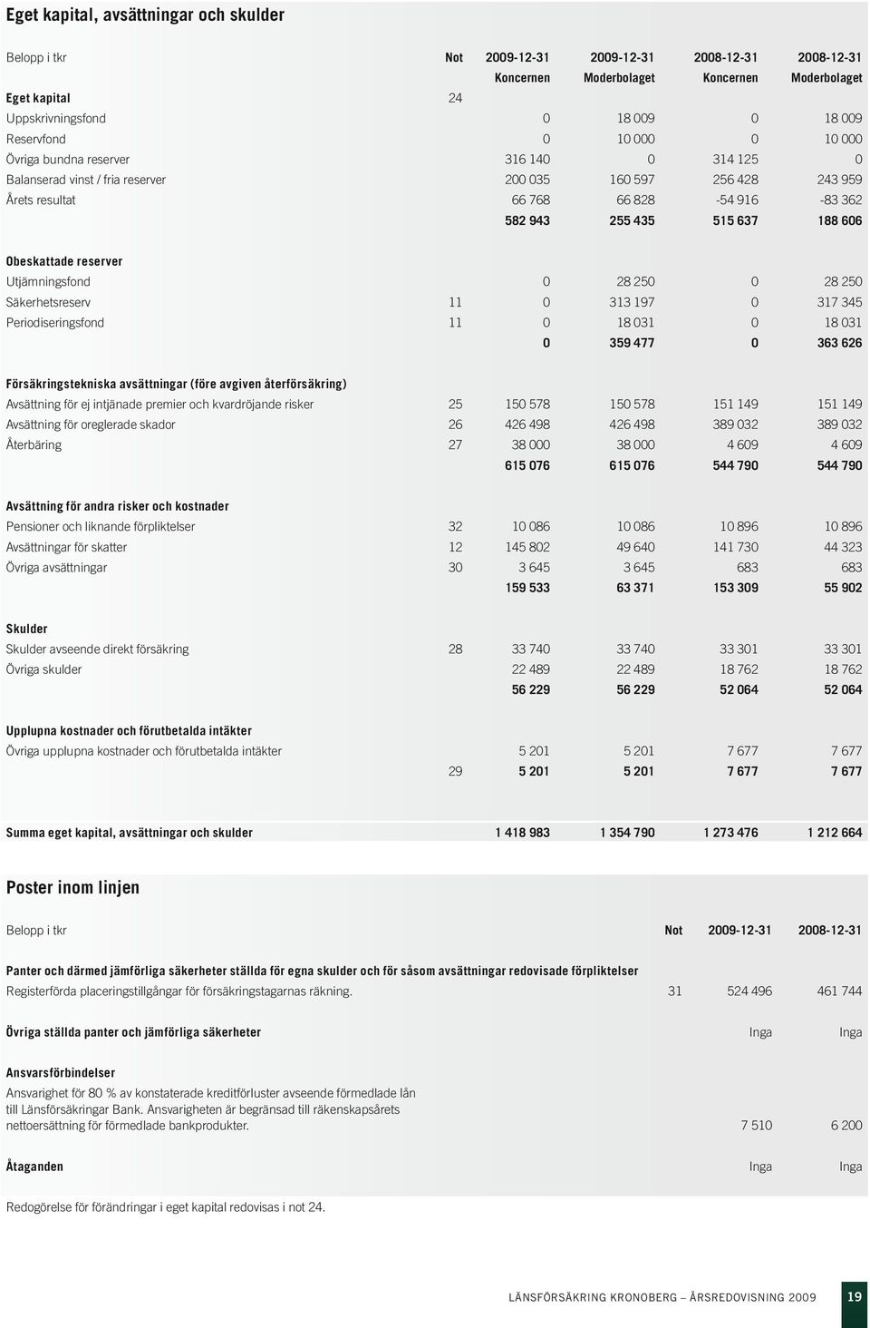 Obeskattade reserver Utjämningsfond 0 28 250 0 28 250 Säkerhetsreserv 11 0 313 197 0 317 345 Periodiseringsfond 11 0 18 031 0 18 031 0 359 477 0 363 626 Försäkringstekniska avsättningar (före avgiven