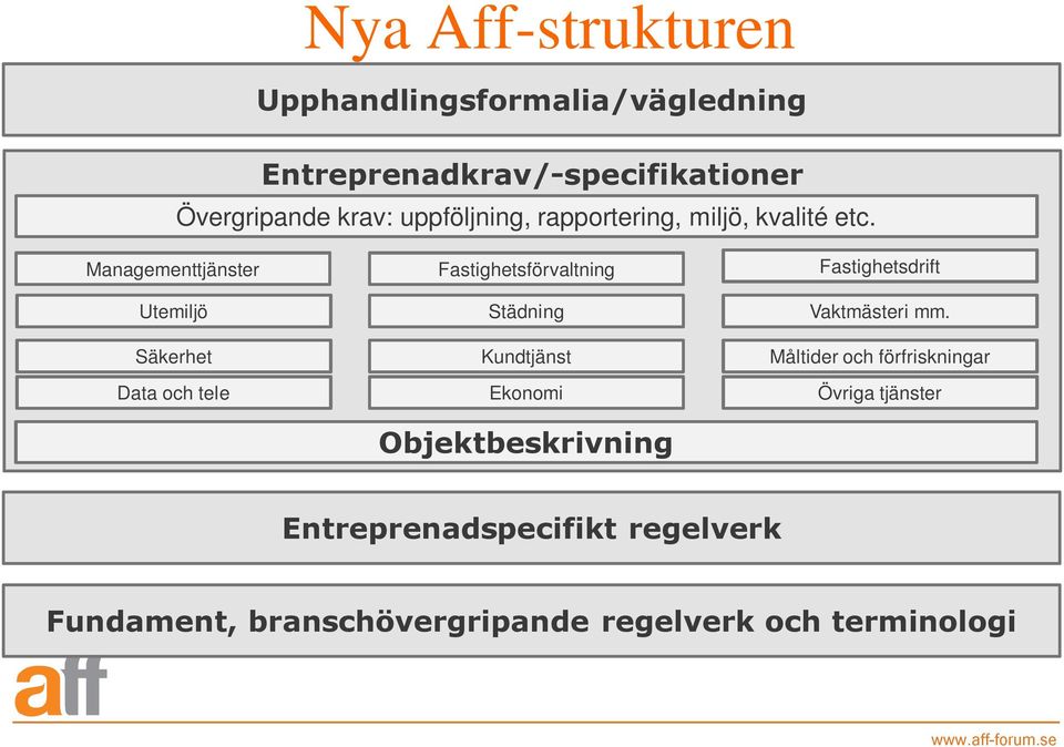 Managementtjänster Fastighetsförvaltning Fastighetsdrift Utemiljö Städning Vaktmästeri mm.