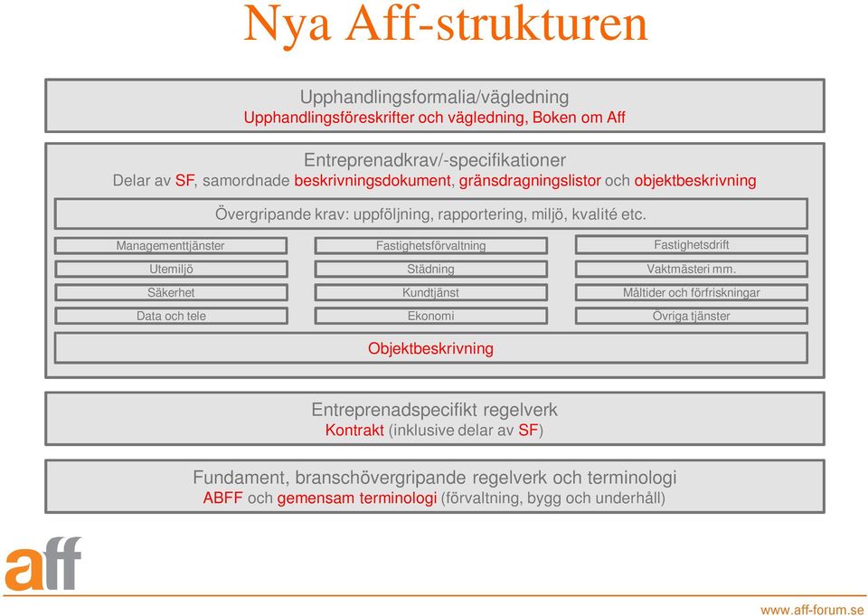 Managementtjänster Fastighetsförvaltning Fastighetsdrift Utemiljö Städning Vaktmästeri mm.